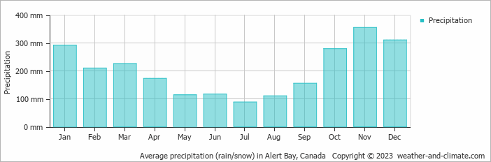 Average monthly rainfall, snow, precipitation in Alert Bay, Canada