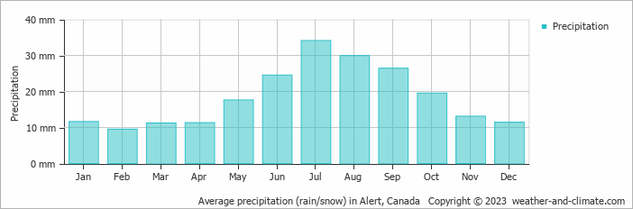Average monthly rainfall, snow, precipitation in Alert, 