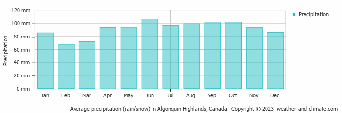 Average monthly rainfall, snow, precipitation in Algonquin Highlands, Canada