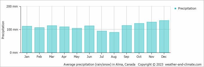 Average monthly rainfall, snow, precipitation in Alma, Canada