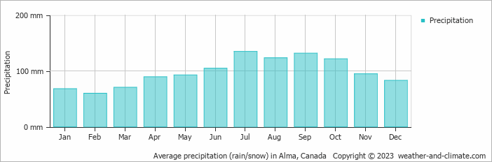 Average monthly rainfall, snow, precipitation in Alma, Canada