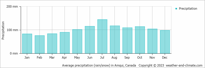 Average monthly rainfall, snow, precipitation in Amqui, Canada