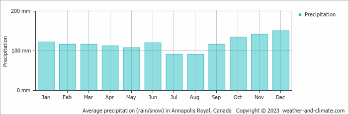 Average monthly rainfall, snow, precipitation in Annapolis Royal, Canada