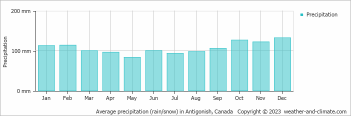 Average monthly rainfall, snow, precipitation in Antigonish, Canada