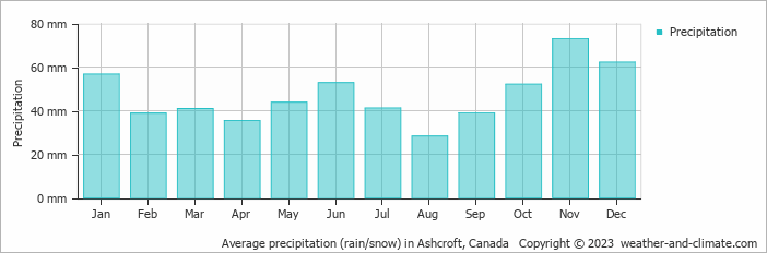 Average monthly rainfall, snow, precipitation in Ashcroft, Canada