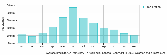 Average monthly rainfall, snow, precipitation in Assiniboia, Canada