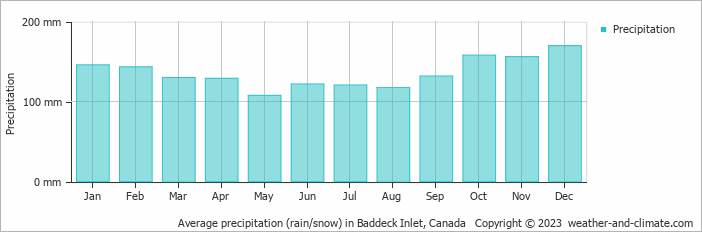 Average monthly rainfall, snow, precipitation in Baddeck Inlet, Canada