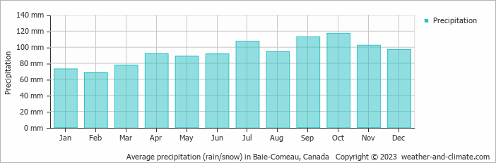 Average monthly rainfall, snow, precipitation in Baie-Comeau, Canada