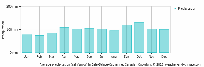 Average monthly rainfall, snow, precipitation in Baie-Sainte-Catherine, Canada