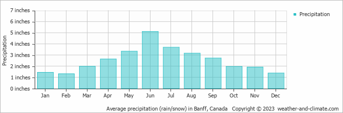 Average precipitation (rain/snow) in Banff, Canada   Copyright © 2023  weather-and-climate.com  