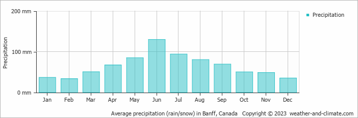 Average precipitation (rain/snow) in Banff, Canada   Copyright © 2023  weather-and-climate.com  