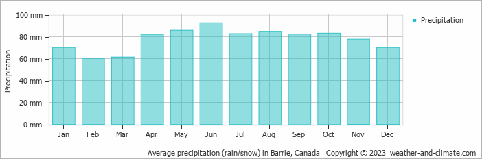 Average monthly rainfall, snow, precipitation in Barrie, Canada