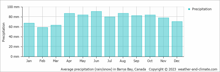 Average monthly rainfall, snow, precipitation in Barrys Bay, Canada
