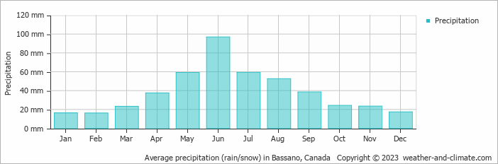 Average monthly rainfall, snow, precipitation in Bassano, Canada