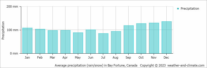 Average monthly rainfall, snow, precipitation in Bay Fortune, Canada