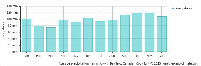 Average monthly rainfall, snow, precipitation in Bayfield, Canada