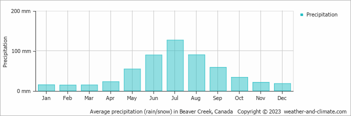 Average monthly rainfall, snow, precipitation in Beaver Creek, Canada