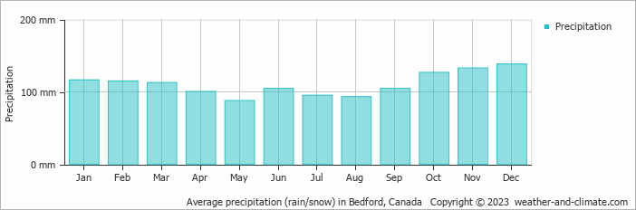 Average monthly rainfall, snow, precipitation in Bedford, Canada