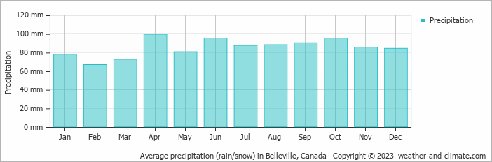 Average monthly rainfall, snow, precipitation in Belleville, Canada