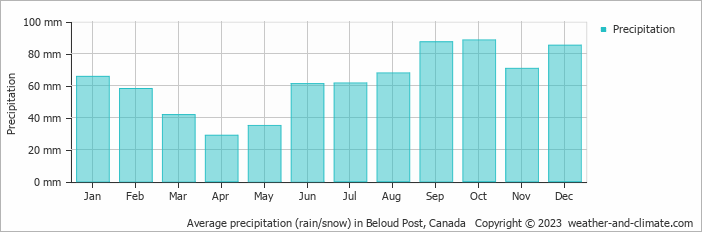 Average monthly rainfall, snow, precipitation in Beloud Post, Canada