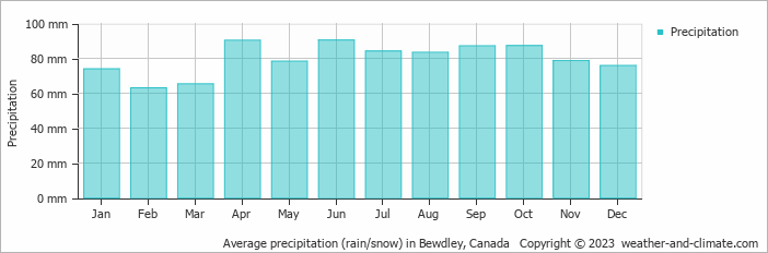 Average monthly rainfall, snow, precipitation in Bewdley, Canada