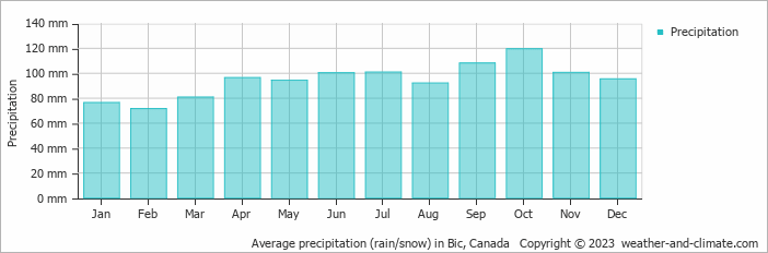 Average monthly rainfall, snow, precipitation in Bic, Canada
