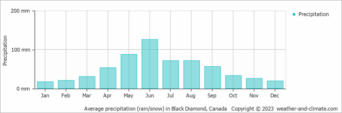Average monthly rainfall, snow, precipitation in Black Diamond, Canada