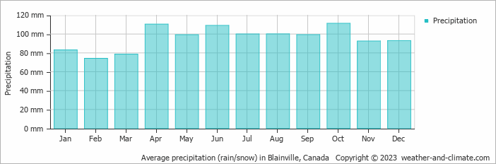 Average monthly rainfall, snow, precipitation in Blainville, Canada