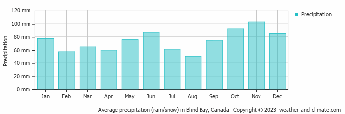 Average monthly rainfall, snow, precipitation in Blind Bay, Canada