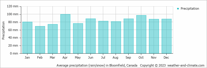 Average monthly rainfall, snow, precipitation in Bloomfield, Canada