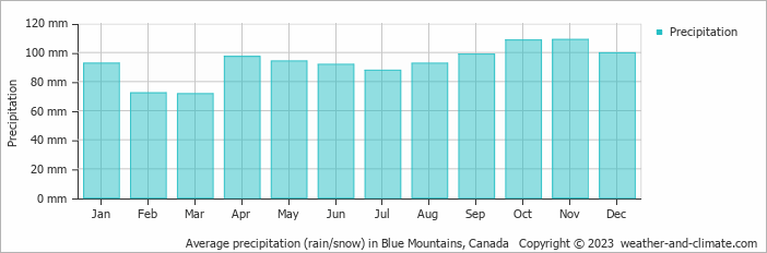 Average monthly rainfall, snow, precipitation in Blue Mountains, Canada