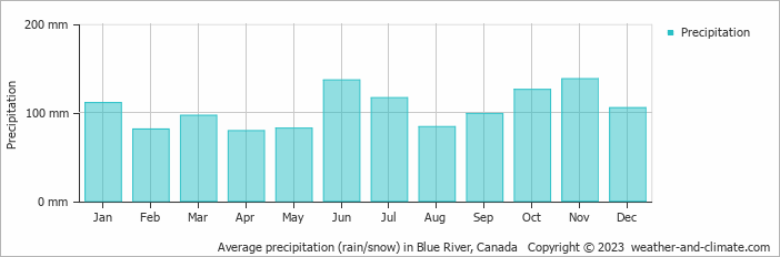Average monthly rainfall, snow, precipitation in Blue River, Canada