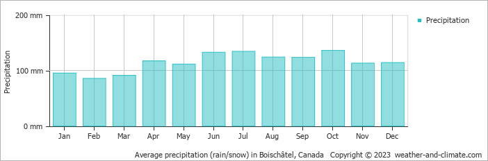 Average monthly rainfall, snow, precipitation in Boischâtel, Canada