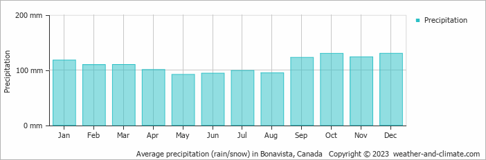 Average monthly rainfall, snow, precipitation in Bonavista, Canada