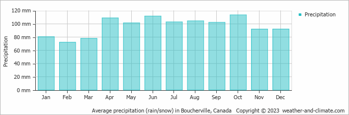 Average monthly rainfall, snow, precipitation in Boucherville, Canada