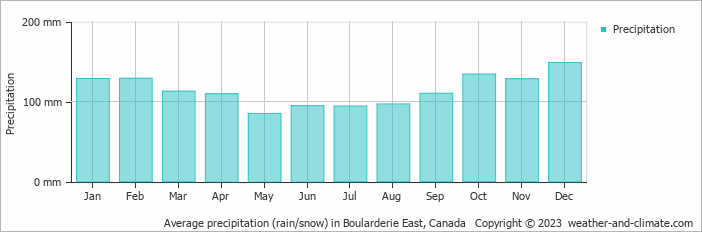 Average monthly rainfall, snow, precipitation in Boularderie East, Canada