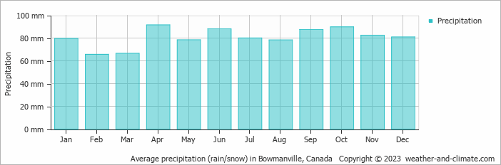 Average monthly rainfall, snow, precipitation in Bowmanville, Canada