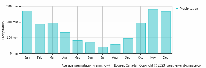 Average monthly rainfall, snow, precipitation in Bowser, Canada