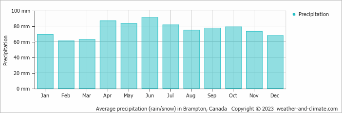 Average monthly rainfall, snow, precipitation in Brampton, Canada