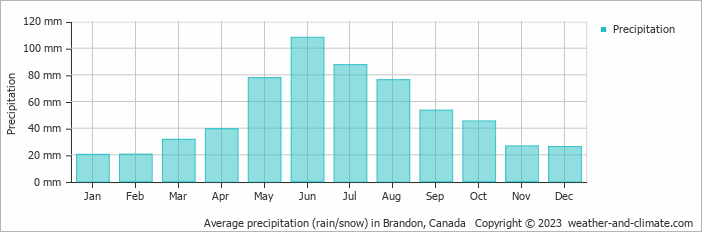 Average monthly rainfall, snow, precipitation in Brandon, Canada