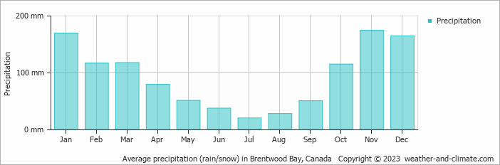 Average monthly rainfall, snow, precipitation in Brentwood Bay, Canada
