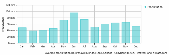 Average monthly rainfall, snow, precipitation in Bridge Lake, Canada