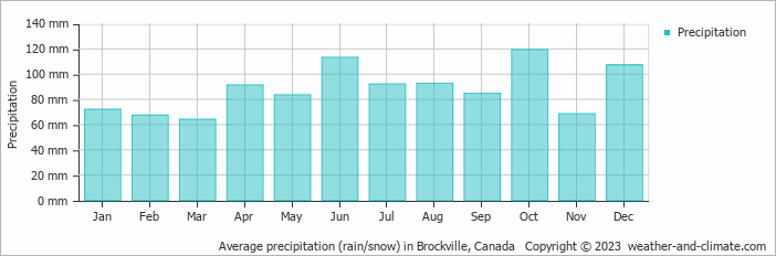 Average monthly rainfall, snow, precipitation in Brockville, Canada