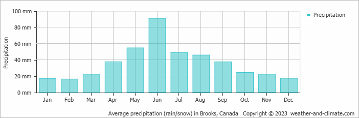 Average monthly rainfall, snow, precipitation in Brooks, Canada