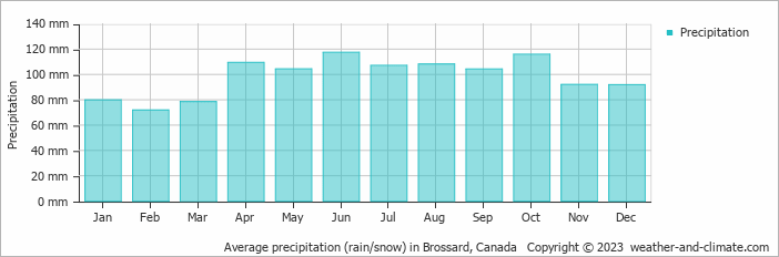 Average monthly rainfall, snow, precipitation in Brossard, Canada