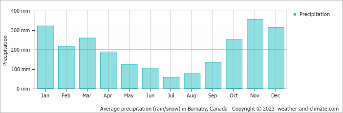 Average monthly rainfall, snow, precipitation in Burnaby, Canada