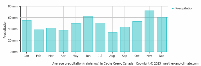 Average monthly rainfall, snow, precipitation in Cache Creek, Canada