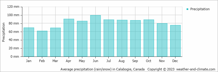 Average monthly rainfall, snow, precipitation in Calabogie, Canada