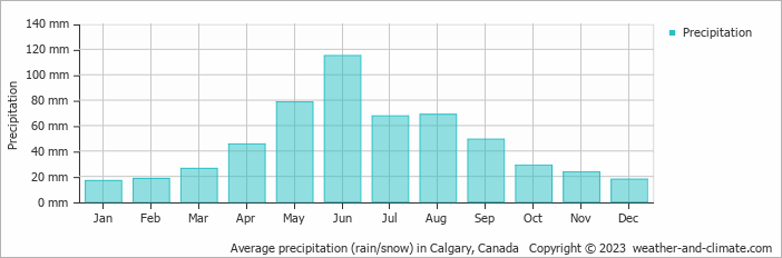 Average monthly rainfall, snow, precipitation in Calgary, Canada