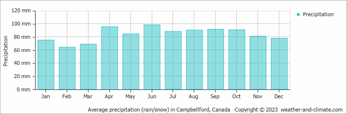 Average monthly rainfall, snow, precipitation in Campbellford, Canada